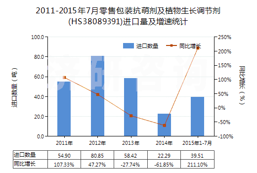 2011-2015年7月零售包裝抗萌劑及植物生長(zhǎng)調(diào)節(jié)劑(HS38089391)進(jìn)口量及增速統(tǒng)計(jì)